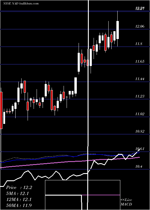  weekly chart NuveenQuality