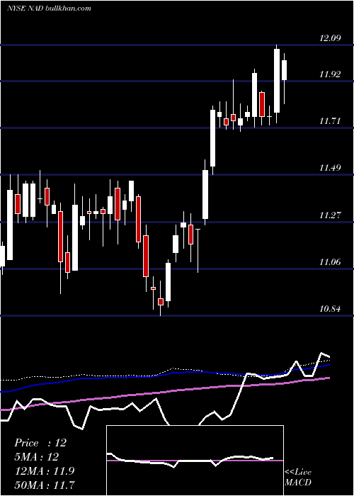  weekly chart NuveenQuality