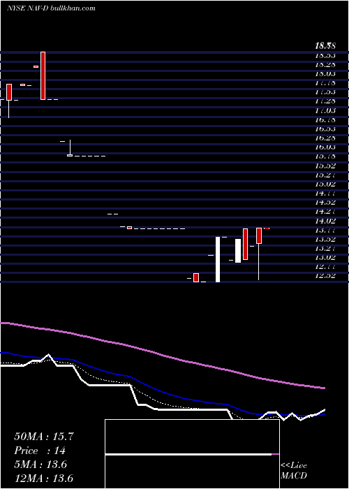  Daily chart NavistarIntl