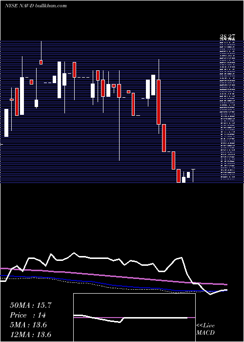  monthly chart NavistarIntl