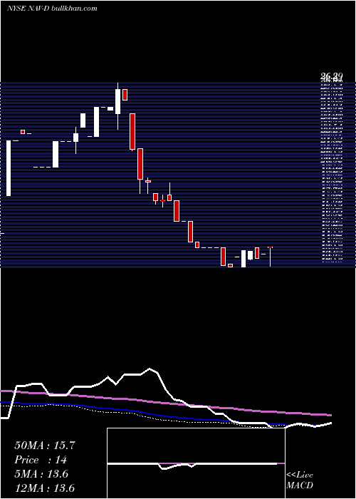  weekly chart NavistarIntl