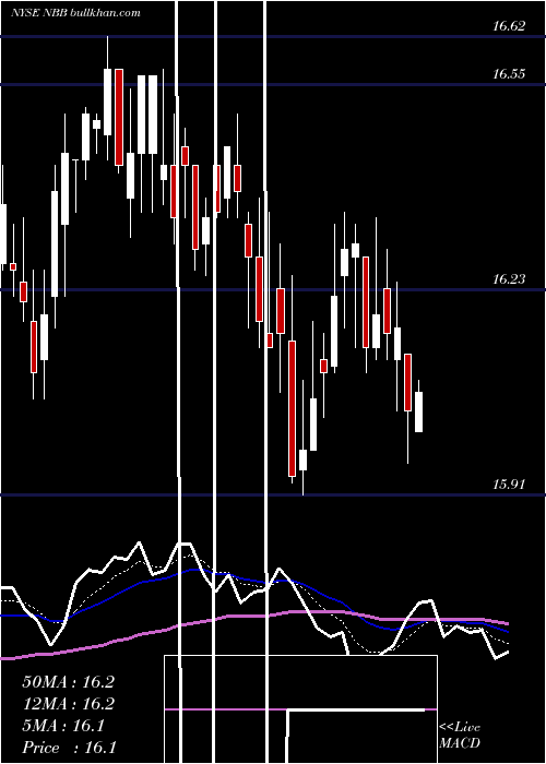  Daily chart NuveenTaxable