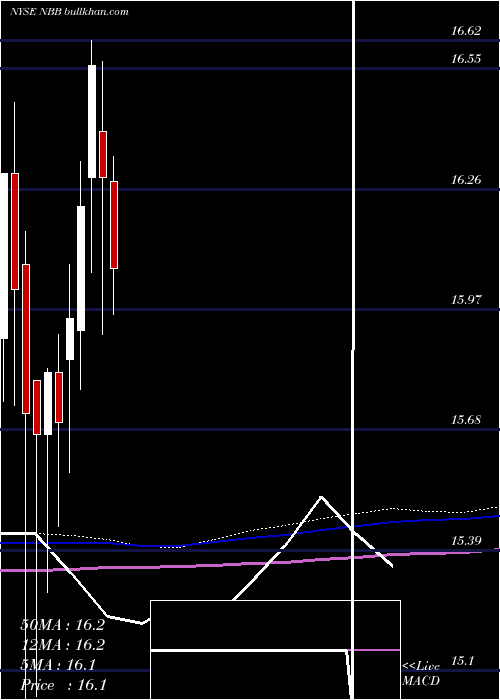  monthly chart NuveenTaxable