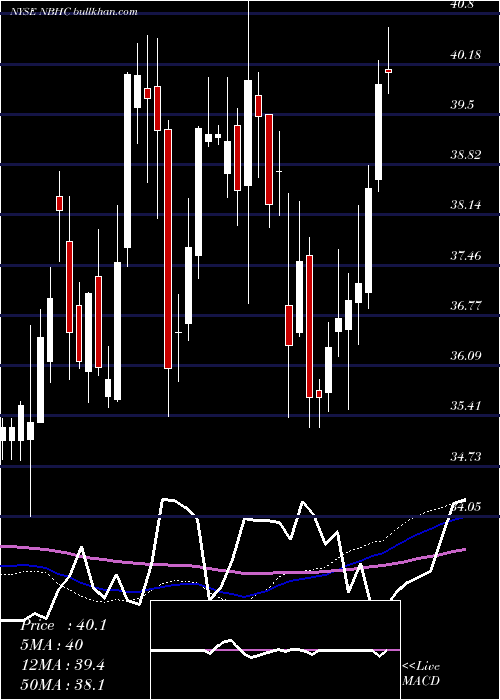  weekly chart NationalBank
