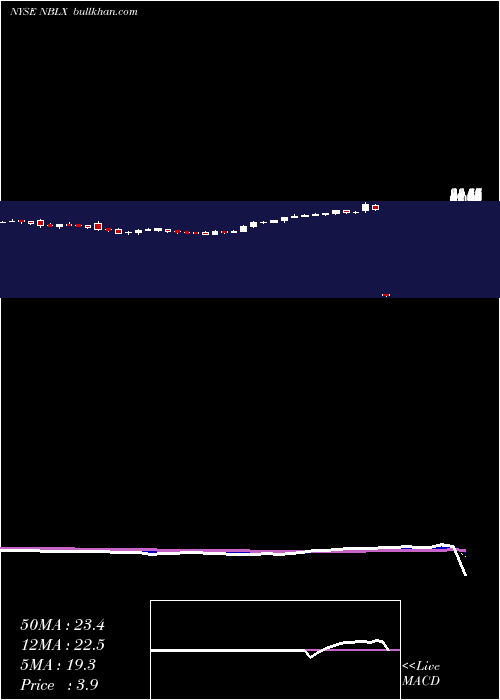  Daily chart NobleMidstream