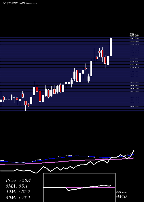  weekly chart NaborsIndustries