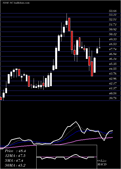 Daily chart NaccoIndustries