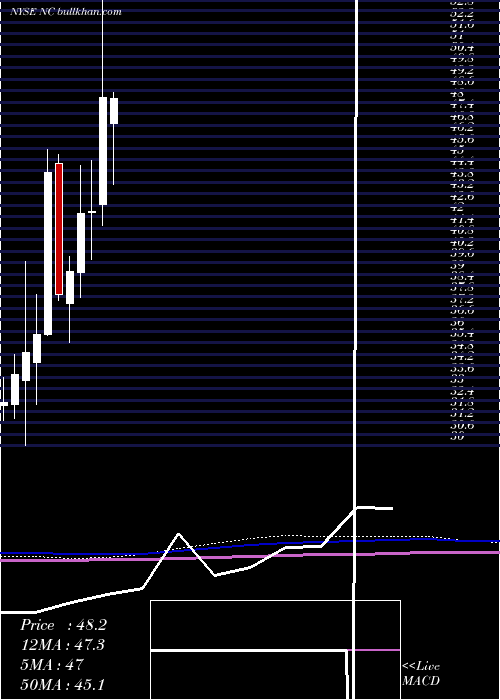  monthly chart NaccoIndustries