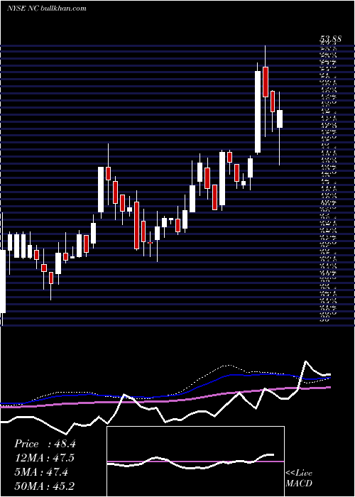  weekly chart NaccoIndustries