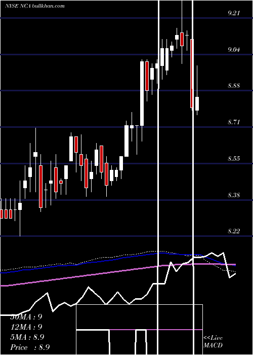 weekly chart NuveenCalifornia