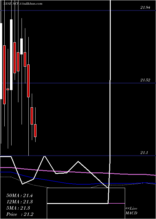  monthly chart AllianzgiConv