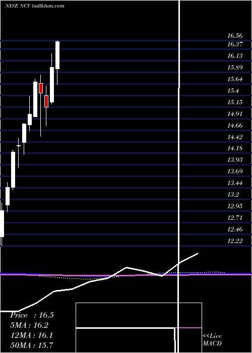  monthly chart AllianzgiConvertible