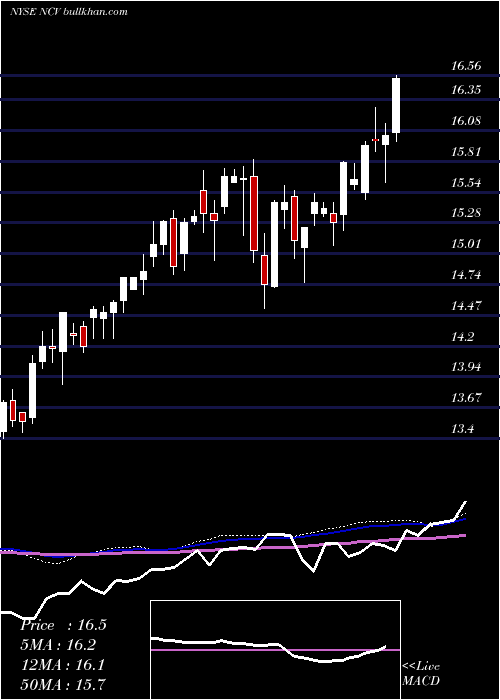  weekly chart AllianzgiConvertible