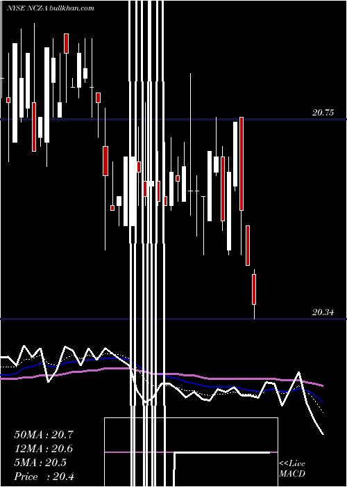  Daily chart AllianzgiConv