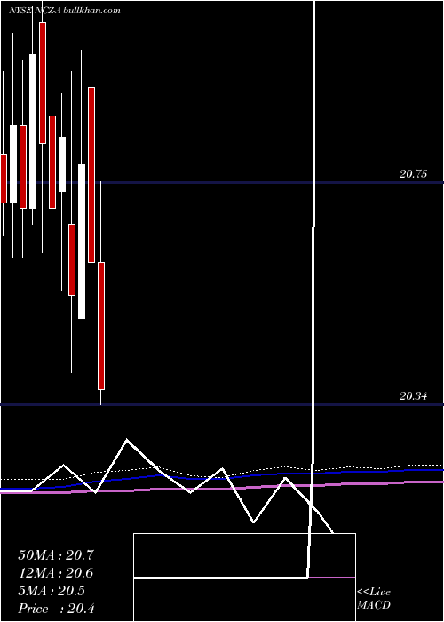  monthly chart AllianzgiConv