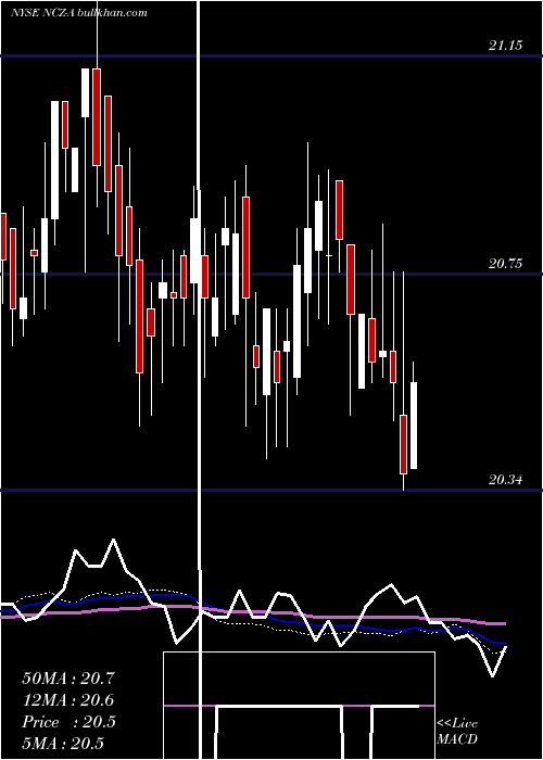  weekly chart AllianzgiConv