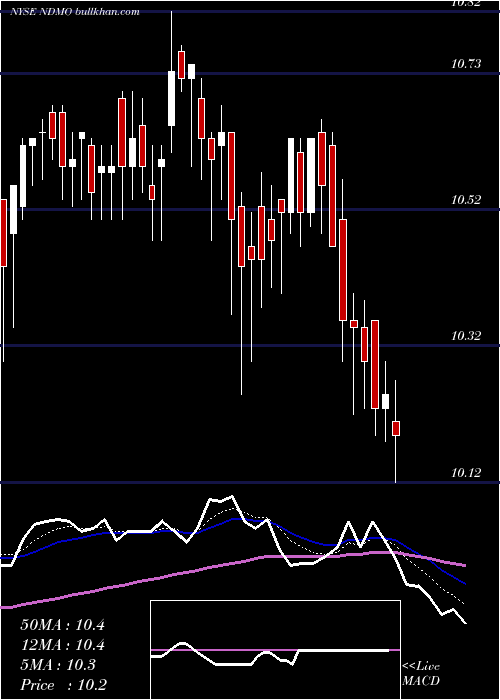  Daily chart NuveenDynamic