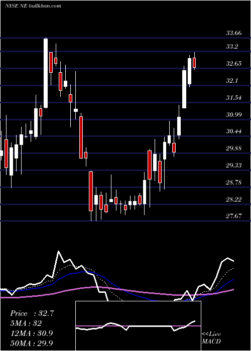  Daily chart NobleCorporation