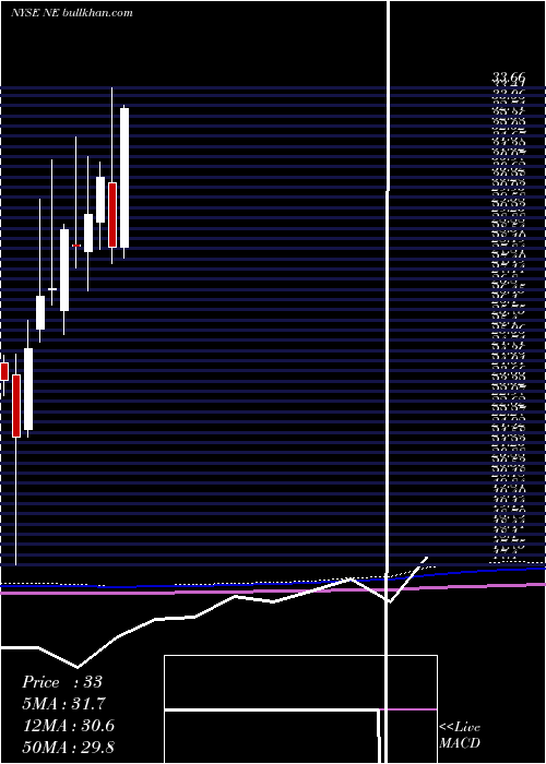  monthly chart NobleCorporation