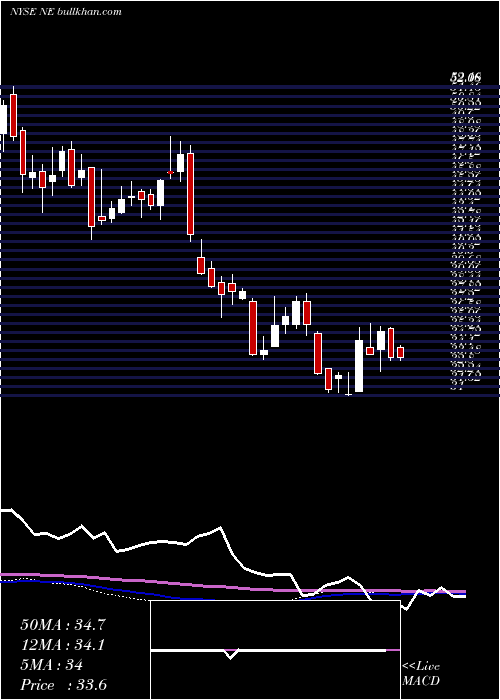  weekly chart NobleCorporation