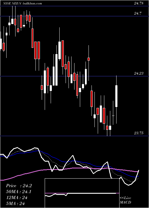  Daily chart NexteraEnergy