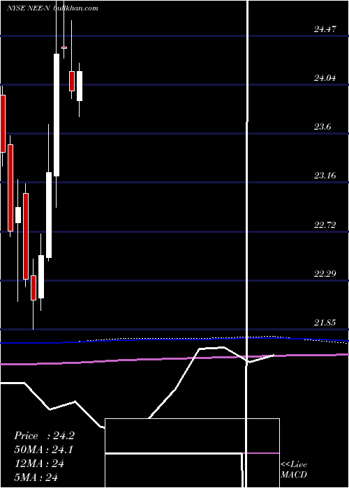  monthly chart NexteraEnergy