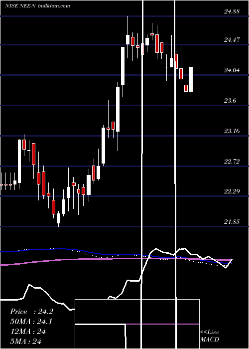  weekly chart NexteraEnergy