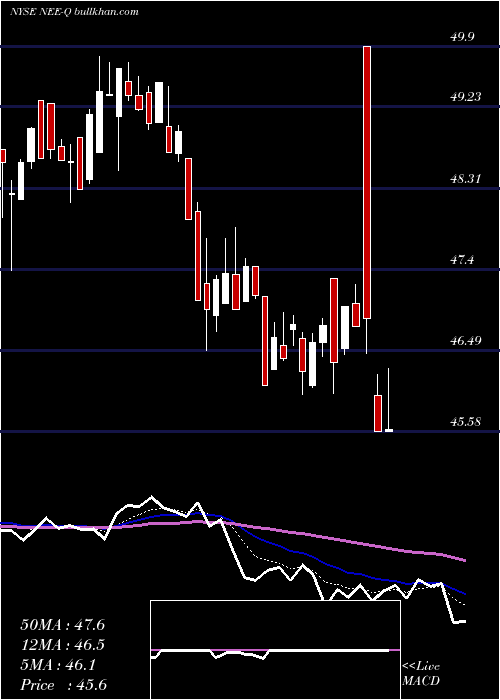  Daily chart NexteraEnergy