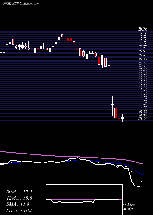  Daily chart NexteraEnergy