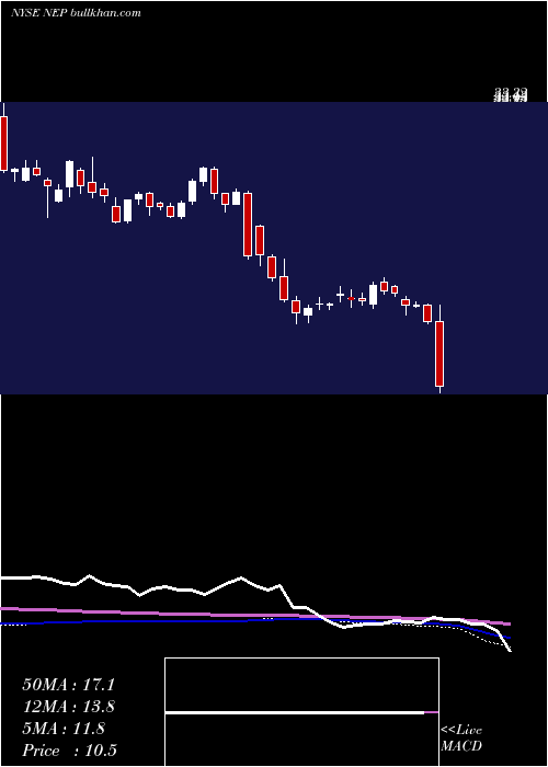  weekly chart NexteraEnergy