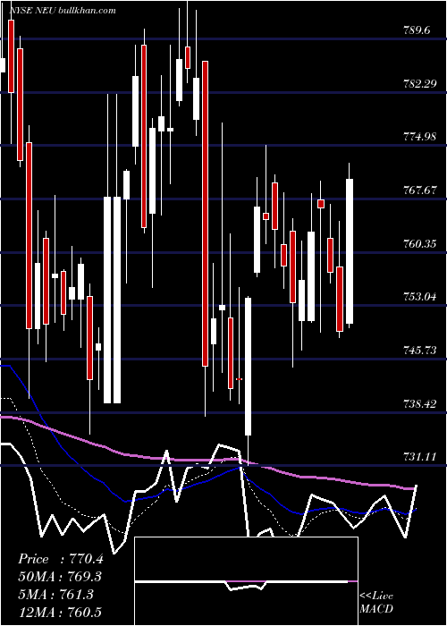  Daily chart NewmarketCorporation