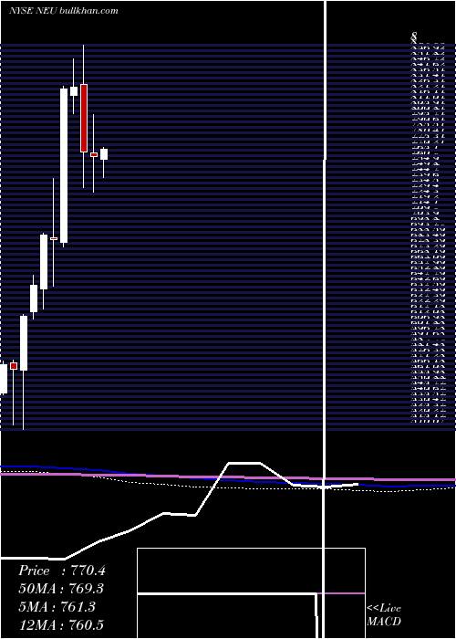  monthly chart NewmarketCorporation