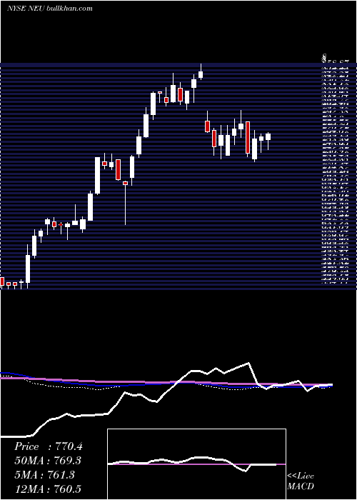  weekly chart NewmarketCorporation