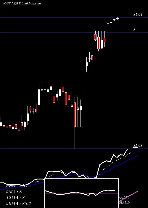  Daily chart NewRelic