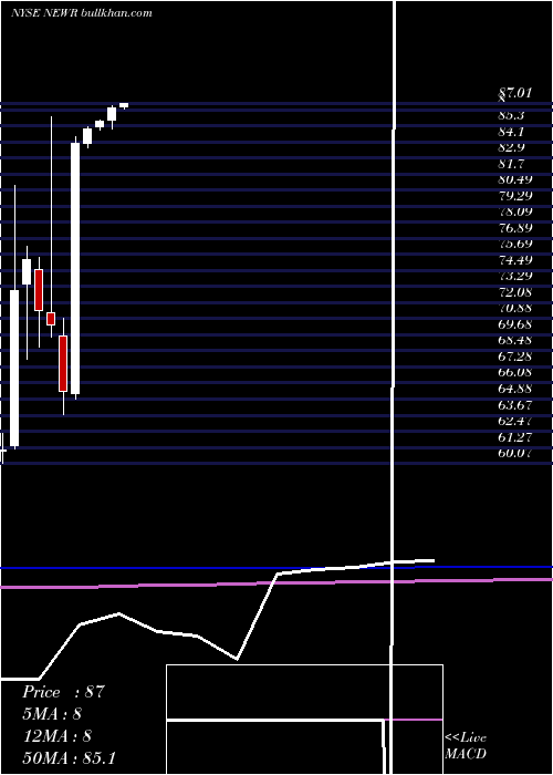  monthly chart NewRelic