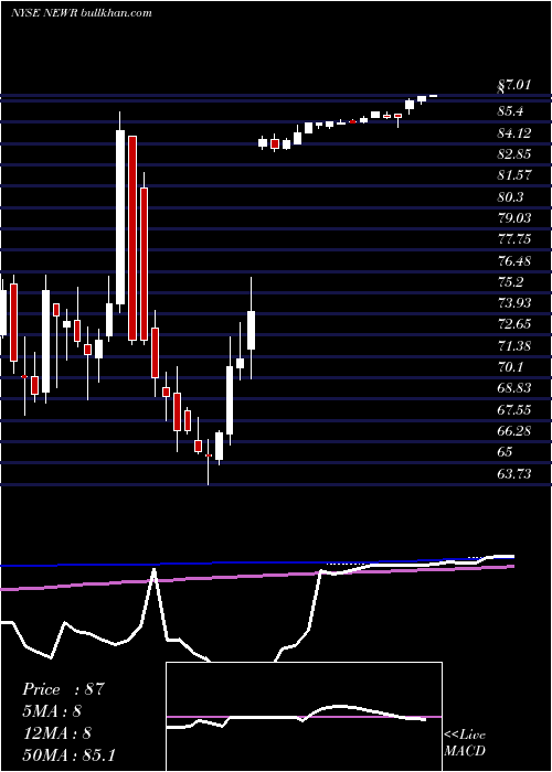  weekly chart NewRelic