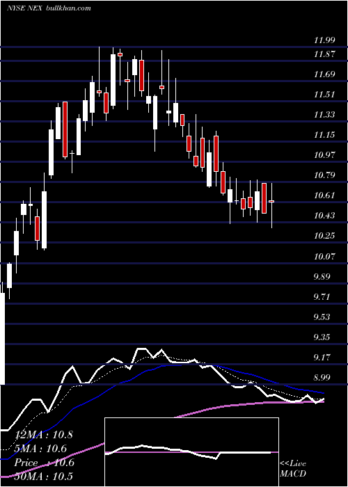  Daily chart NextierOilfield