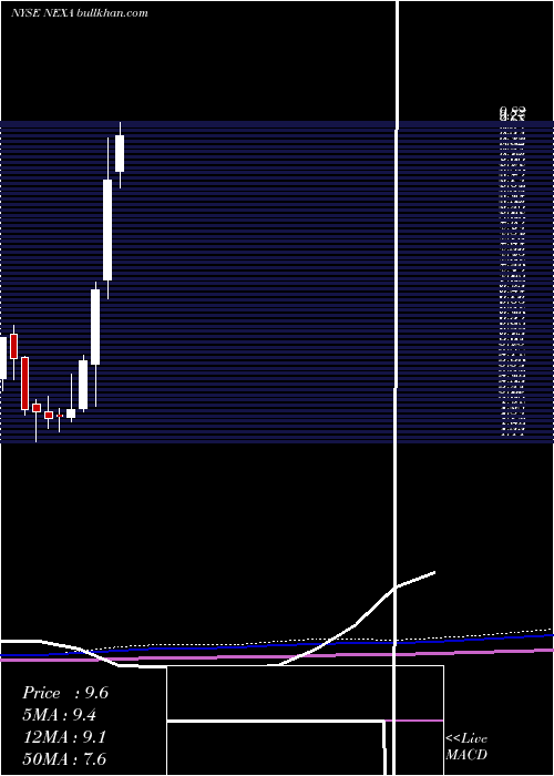  monthly chart NexaResources