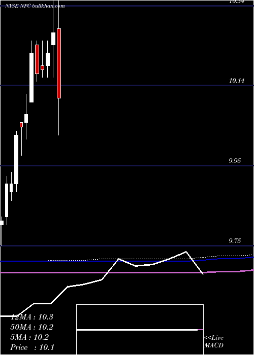 monthly chart NewFrontier
