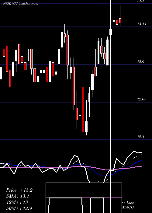 Daily chart AllianzgiNfj