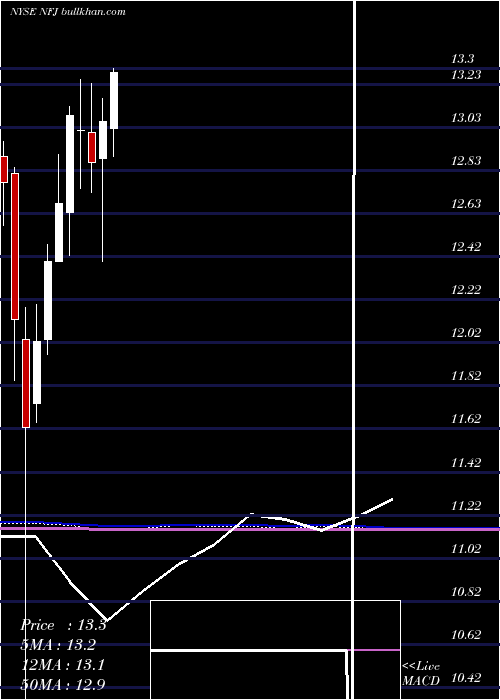  monthly chart AllianzgiNfj