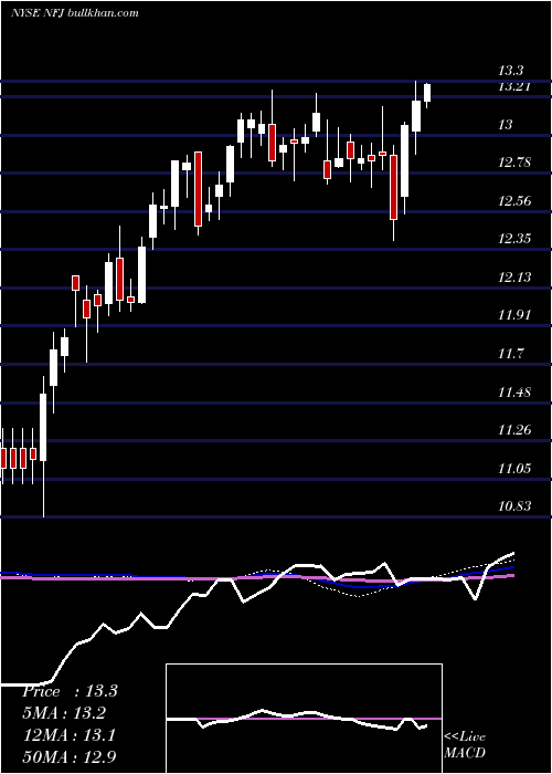  weekly chart AllianzgiNfj