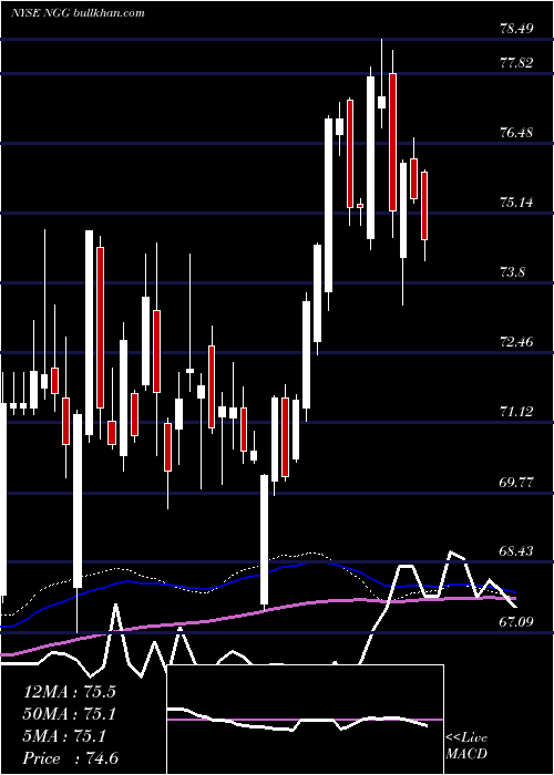  weekly chart NationalGrid