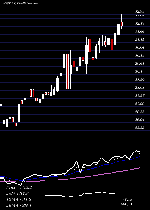  Daily chart NaturalGas