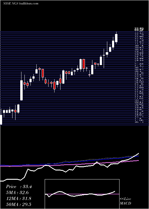  weekly chart NaturalGas