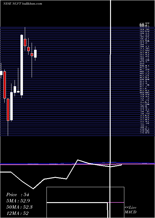  monthly chart IngevityCorporation