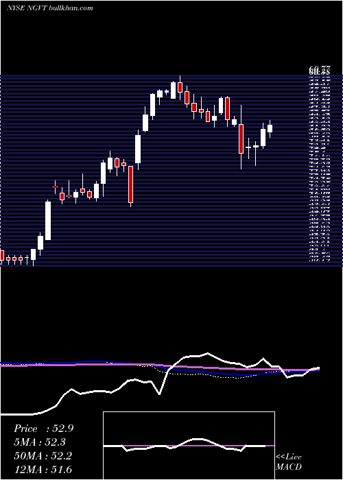  weekly chart IngevityCorporation