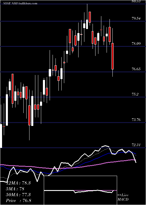  Daily chart NationalHealth