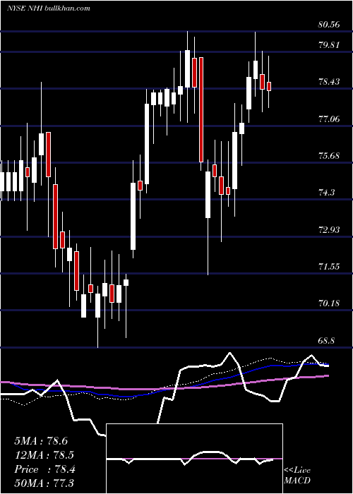  weekly chart NationalHealth