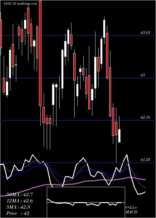  Daily chart NisourceInc